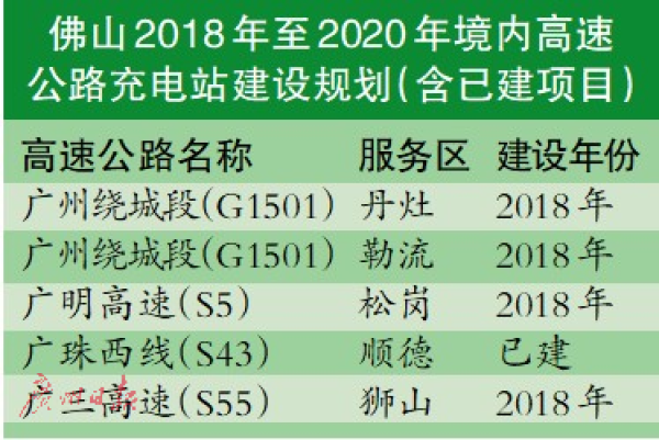 佛山一环改造后服务区拟全“触电”