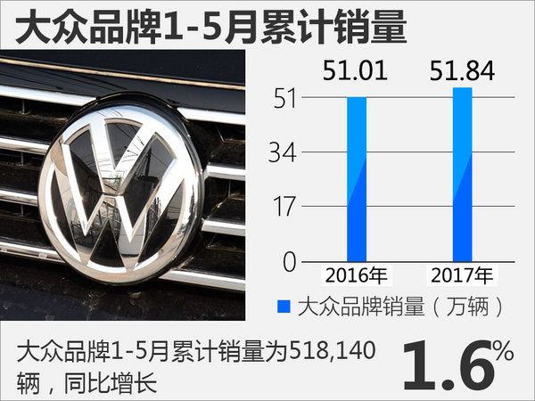 一汽-大众5月销量增长5.6% 新高尔夫将上市-图1