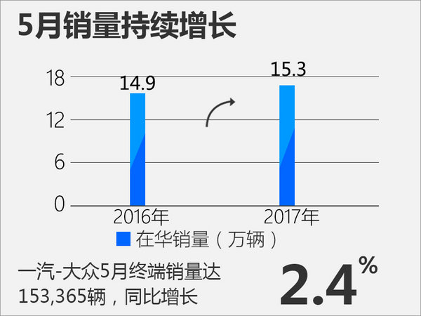一汽-大众5月销量-图2