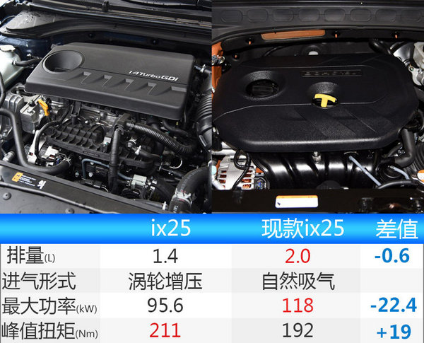北现新ix25年内上市 换搭1.4T小排量发动机-图3