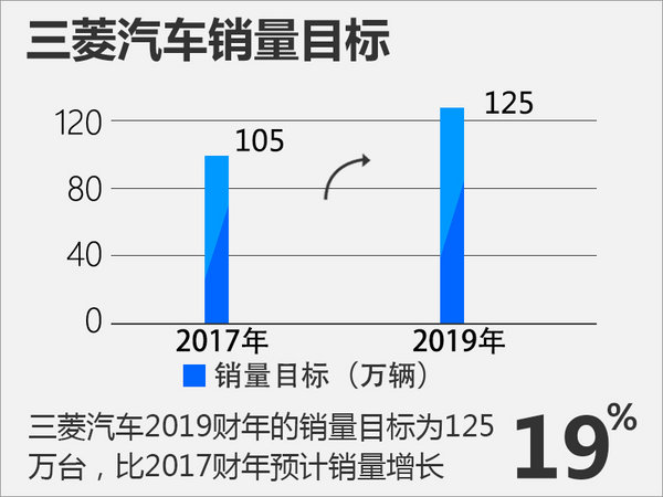 三菱汽车将加强经销商网络建设 推PHEV车型-图6