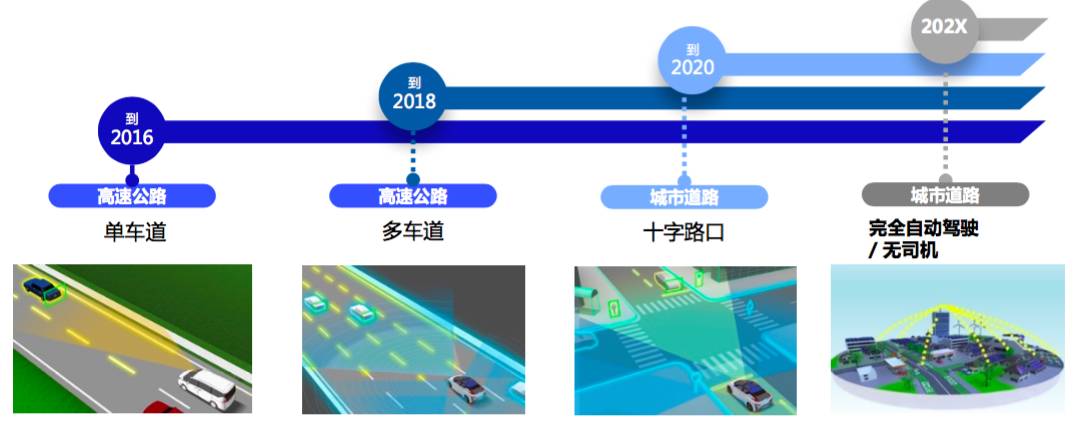 智能出行离我们有多远？揭秘东风日产“智行科技”