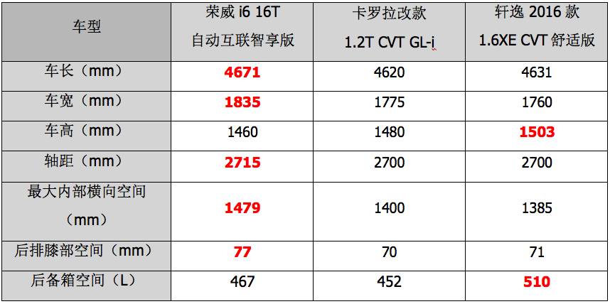 ​10万左右论省油、空间、配置，这台国产车的实力连日系车都无话可说！