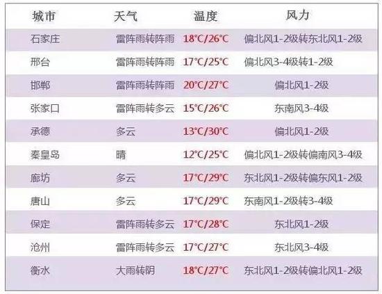 河北大范围降雨来了 强对流天气要注意防范