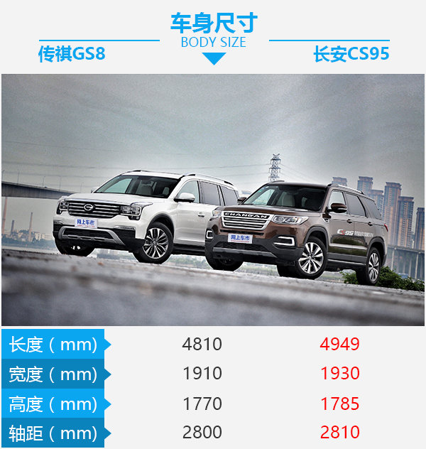 乐趣不仅是速度激情 长安CS95对比传祺GS8-图2