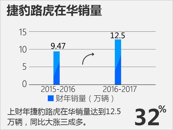 ，捷豹路虎销量,捷豹路虎财报