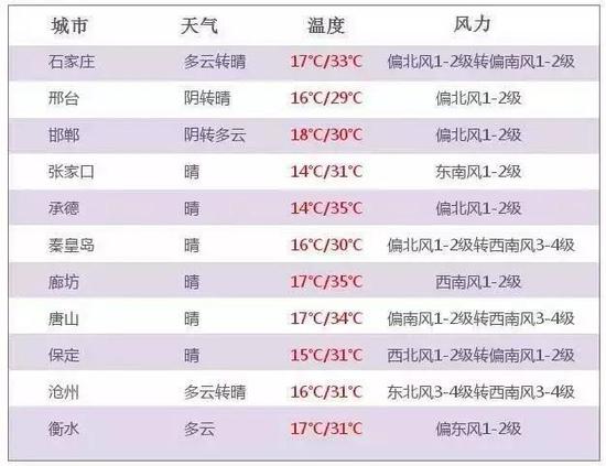 河北大范围降雨来了 强对流天气要注意防范