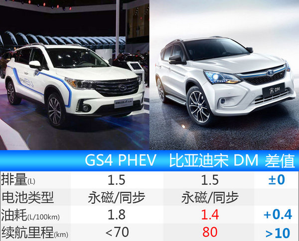 广汽传祺GS4-PHEV将上市 百公里油耗1.8L-图1