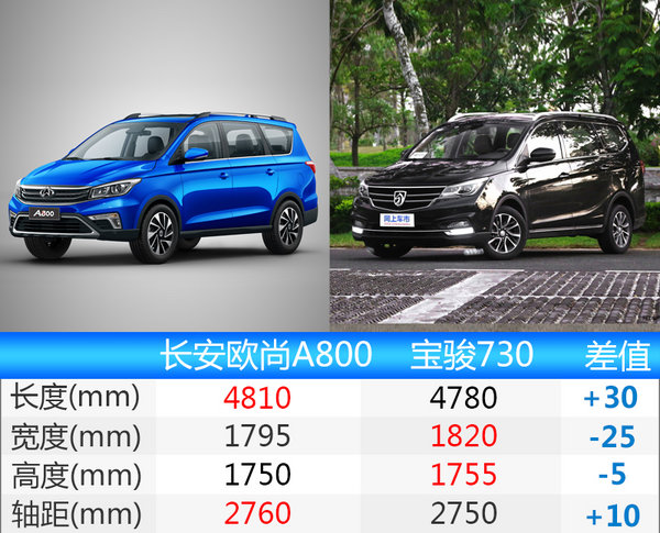 三种动力/主打智能互联 长安欧尚A800下月上市-图1