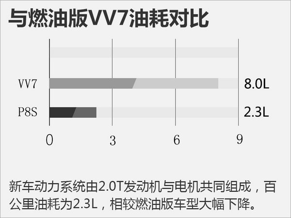WEY品牌插电式混动VV7即将上市 油耗仅2.3L-图1