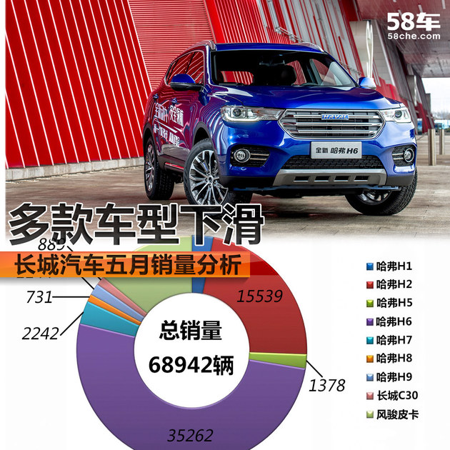 长城汽车五月销量分析 多款车型销量下滑