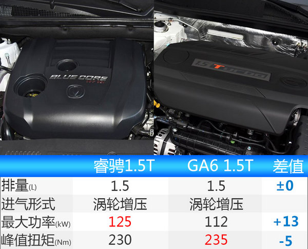 长安睿骋增搭1.5T发动机 竞争广汽传祺GA6-图6