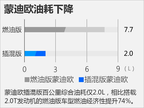 长安福特国产蒙迪欧插电混动版 油耗大幅下降-图1