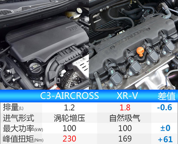 雪铁龙将国产全新小型SUV 动力超本田XR-V-图2