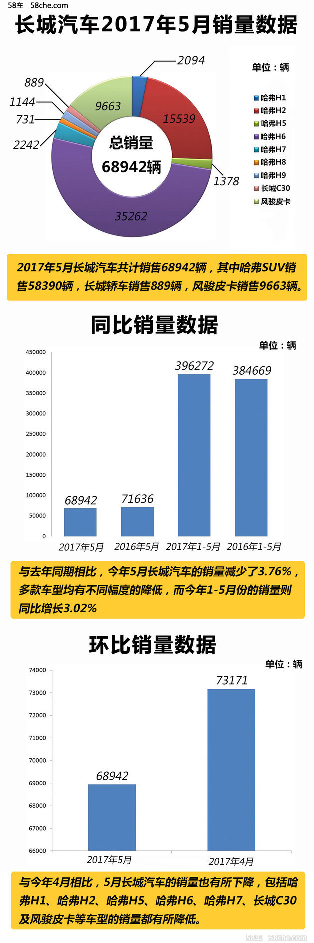 长城汽车五月销量分析 多款车型销量下滑