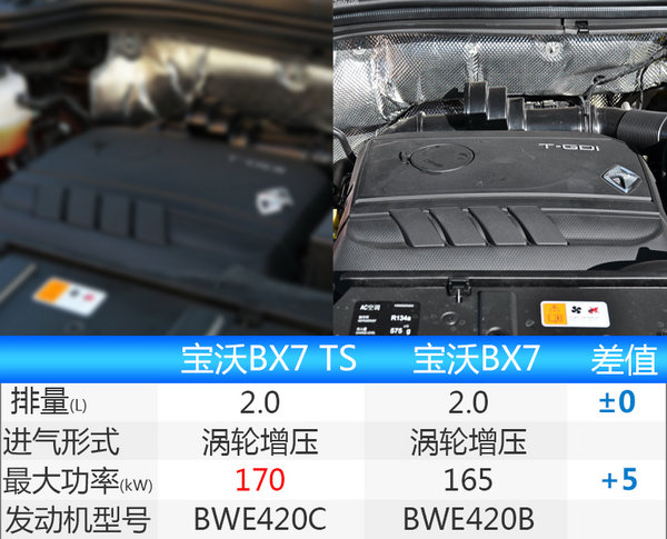 宝沃BX7-TS配置曝光 动力增强/七月份交车-图2