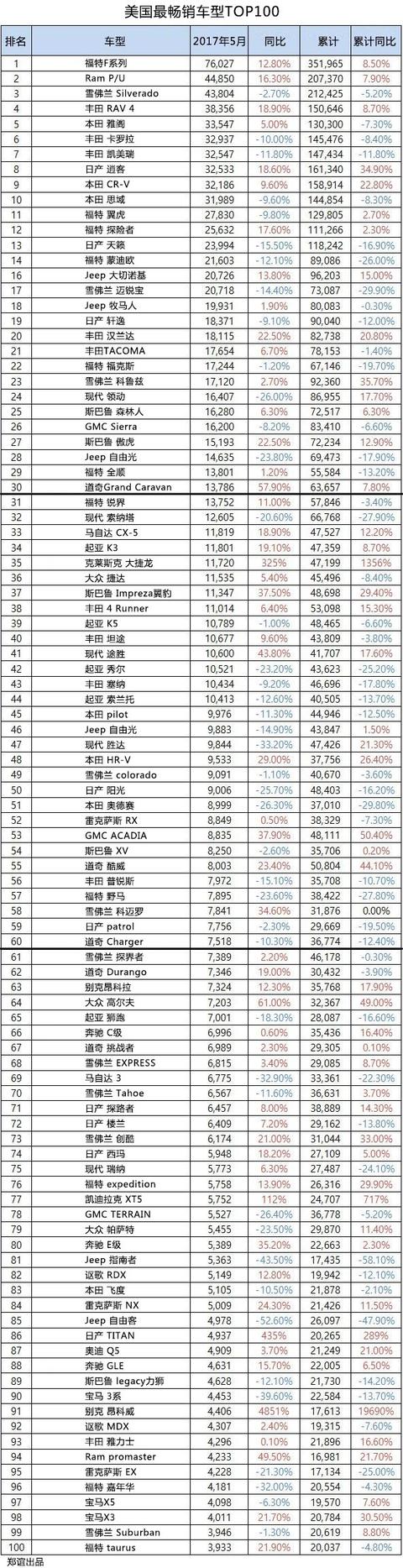 看美国市场最畅销的100款车型