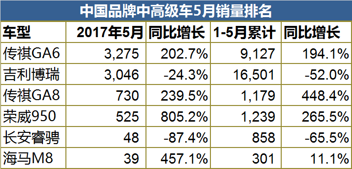 自主做不好中高级车？传祺GA6逆袭背后有三大秘密