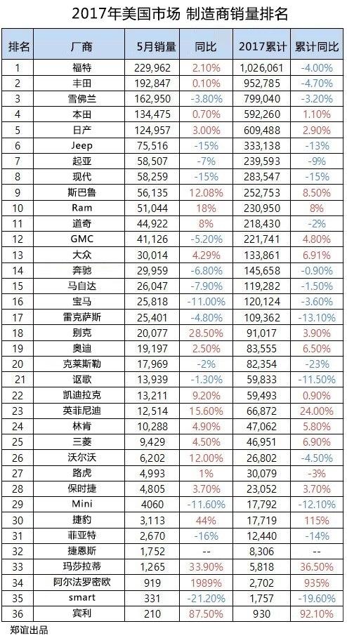 看美国市场最畅销的100款车型