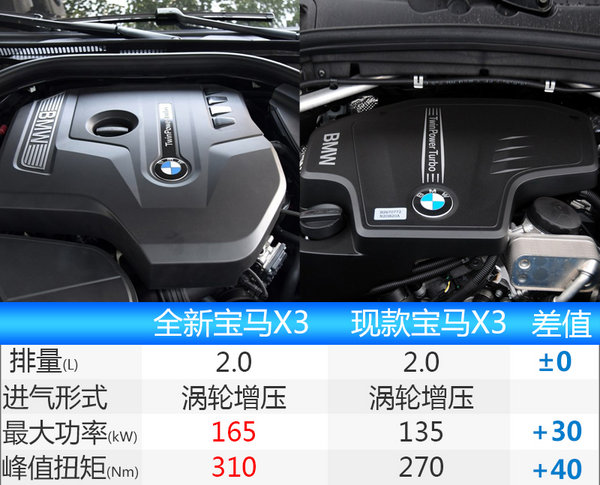 宝马全新一代X3配置曝光 尺寸/动力大幅升级-图2