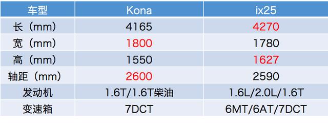 现代小型SUV Kona全球首发抢先看！