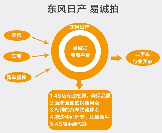 东风日产推易诚拍，二手车迎来洗牌？