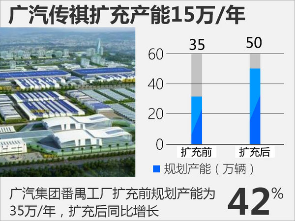 广汽传祺新工厂增15万产能 投产电动车/SUV-图2