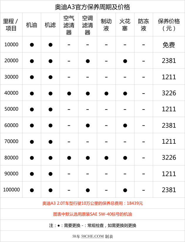 奥迪新款A3保养成本调查