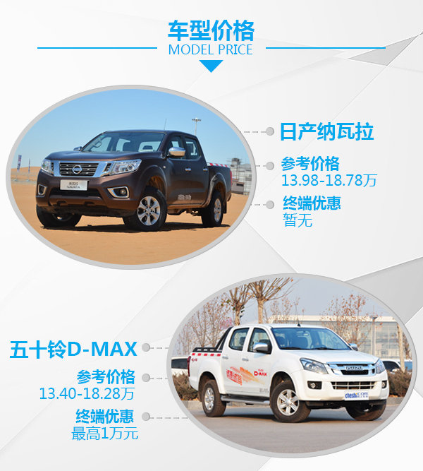 不仅仅是一台工具车 纳瓦拉对比五十铃D-MAX-图2