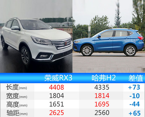 荣威RX3将于郑州基地投产 轴距远超哈弗H2-图1