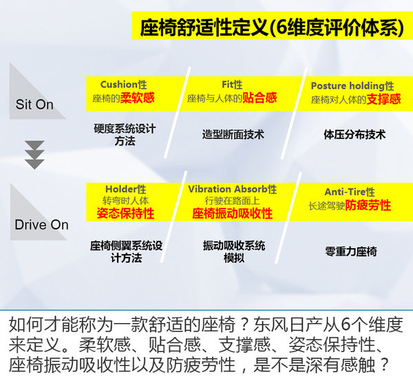 大沙发如何炼成？天籁座椅舒适性及NVH探秘-图2