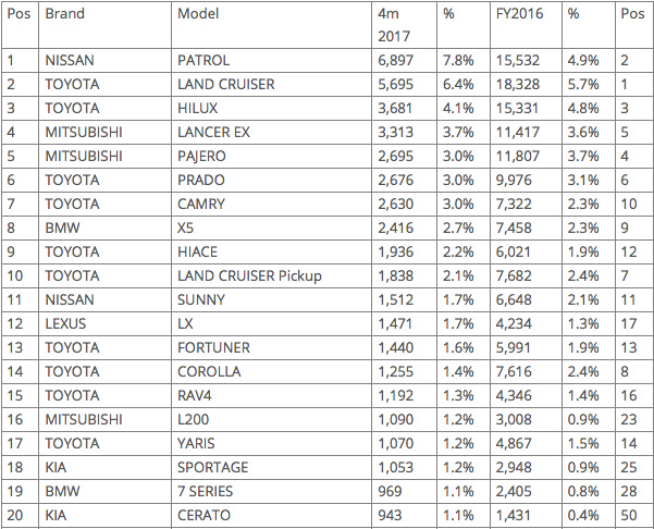 1至4月份的销量排名
