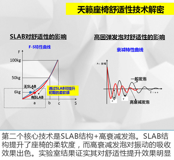 大沙发如何炼成？天籁座椅舒适性及NVH探秘-图5