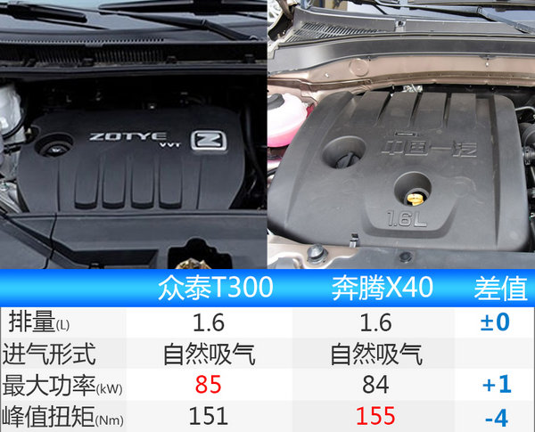 众泰全新小SUV-T300搭1.3T 后续推纯电动版-图2