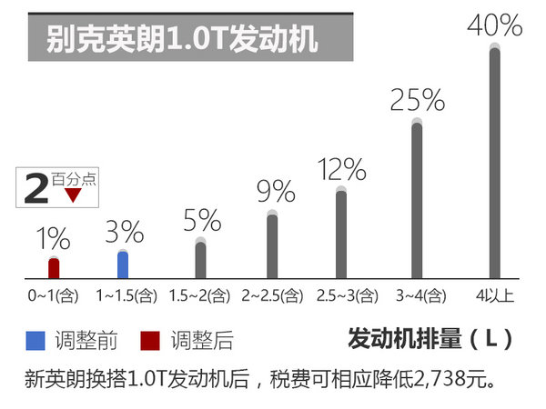 别克英朗2017款怎么样 别克英朗油耗/降价优惠表