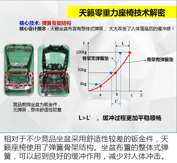 大沙发如何炼成？天籁座椅舒适性及NVH探秘-图7