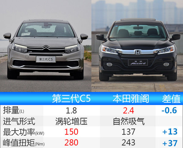 东风雪铁龙第三代C5明日上市 预计17万起售-图2