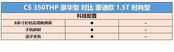 蒙迪欧科技？天籁舒适？那是因为你没看到第三代C5的配置表-图9