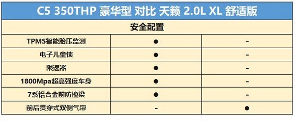 蒙迪欧科技？天籁舒适？那是因为你没看到第三代C5的配置表-图17