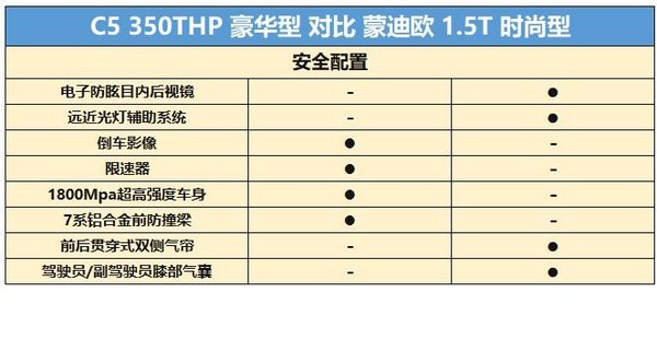 蒙迪欧科技？天籁舒适？那是因为你没看到第三代C5的配置表-图11