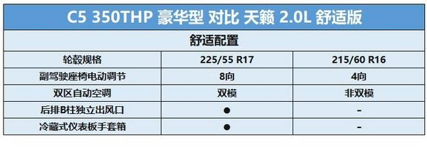 蒙迪欧科技？天籁舒适？那是因为你没看到第三代C5的配置表-图13