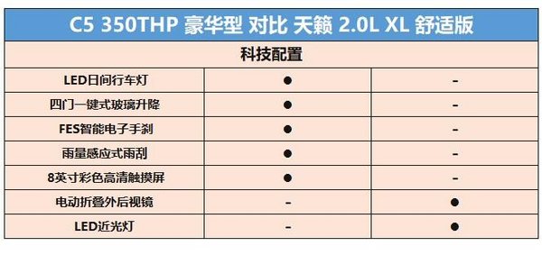 蒙迪欧科技？天籁舒适？那是因为你没看到第三代C5的配置表-图15