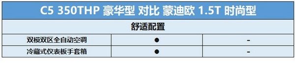 蒙迪欧科技？天籁舒适？那是因为你没看到第三代C5的配置表-图7