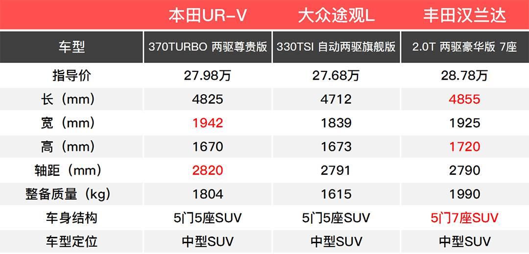 口碑俱佳！这3款20来万SUV，空间比5系Li还大
