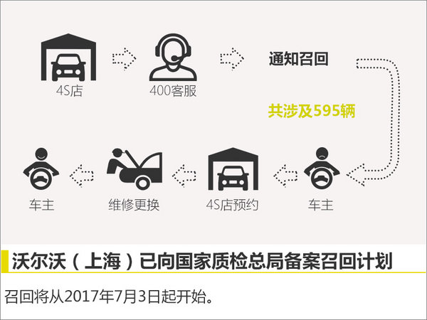 沃尔沃XC90供应商制造原因增伤害风险存隐患-图3