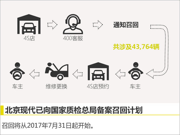 现代胜达曲轴加工不良发生抱轴存隐患将召回-图3