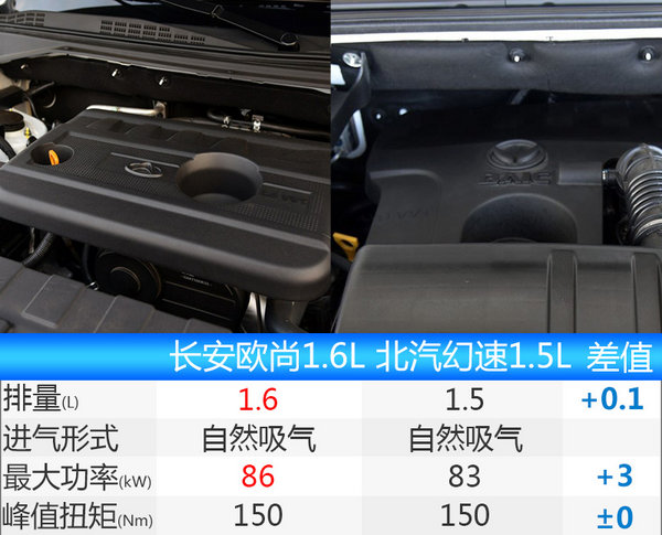 长安欧尚将推全新7座SUV 与北汽幻速S3竞争-图1