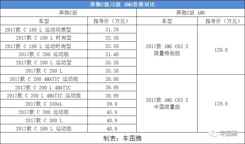 这不就是一辆30万的宝马3系吗？怎么就值一百万啦？
