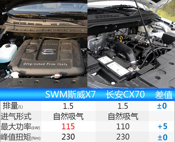 SWM斯威X7自动挡将于8月上市 竞争长安CX70-图6