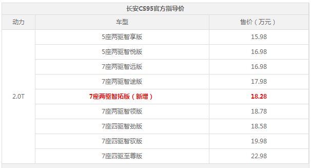 长安CS95最新消息 增智拓版车型售价18.28万